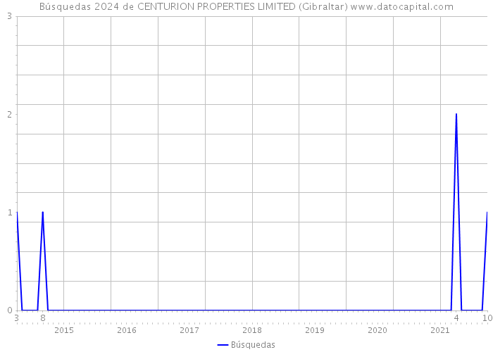 Búsquedas 2024 de CENTURION PROPERTIES LIMITED (Gibraltar) 