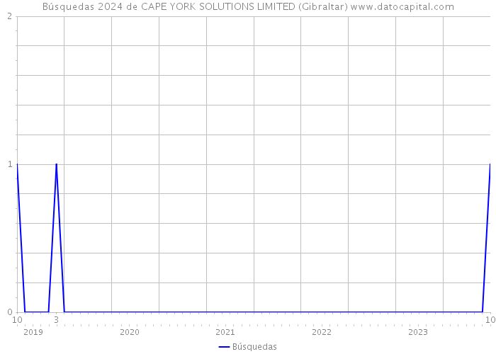 Búsquedas 2024 de CAPE YORK SOLUTIONS LIMITED (Gibraltar) 