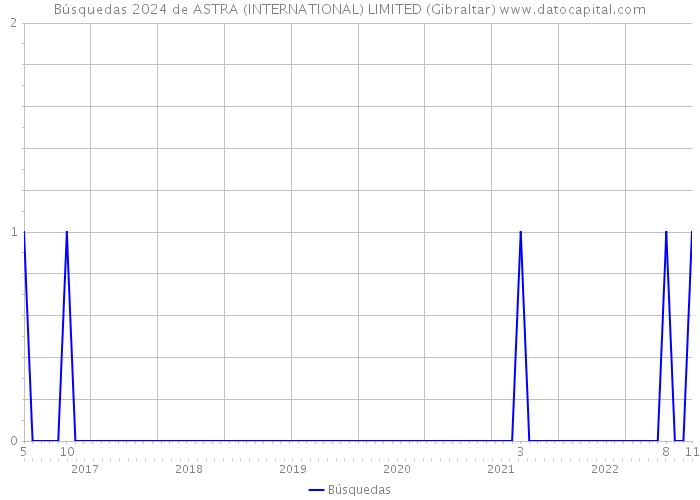 Búsquedas 2024 de ASTRA (INTERNATIONAL) LIMITED (Gibraltar) 
