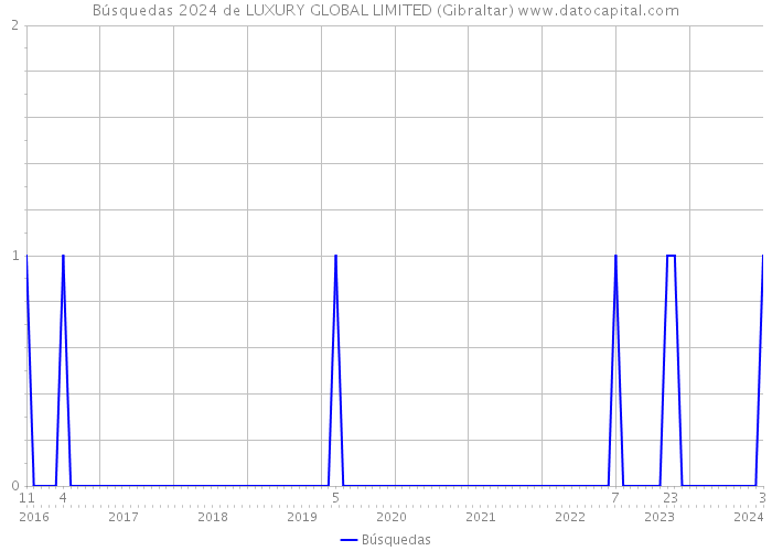 Búsquedas 2024 de LUXURY GLOBAL LIMITED (Gibraltar) 