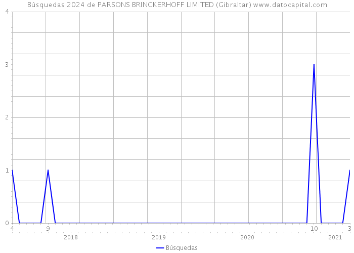 Búsquedas 2024 de PARSONS BRINCKERHOFF LIMITED (Gibraltar) 