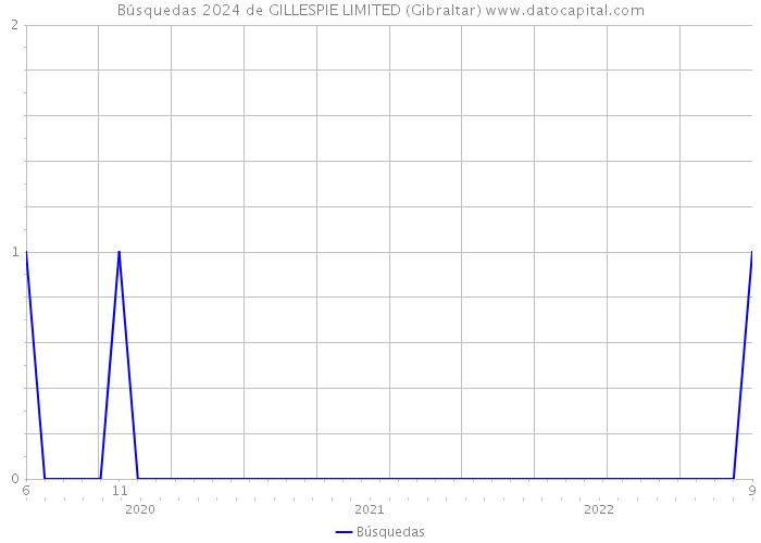 Búsquedas 2024 de GILLESPIE LIMITED (Gibraltar) 