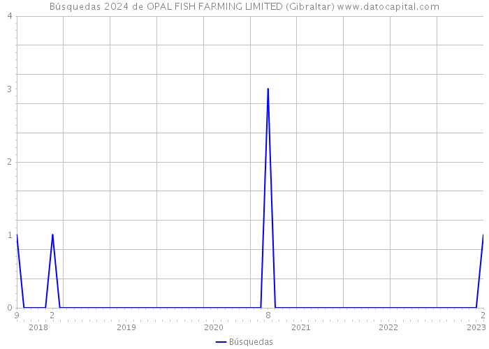Búsquedas 2024 de OPAL FISH FARMING LIMITED (Gibraltar) 