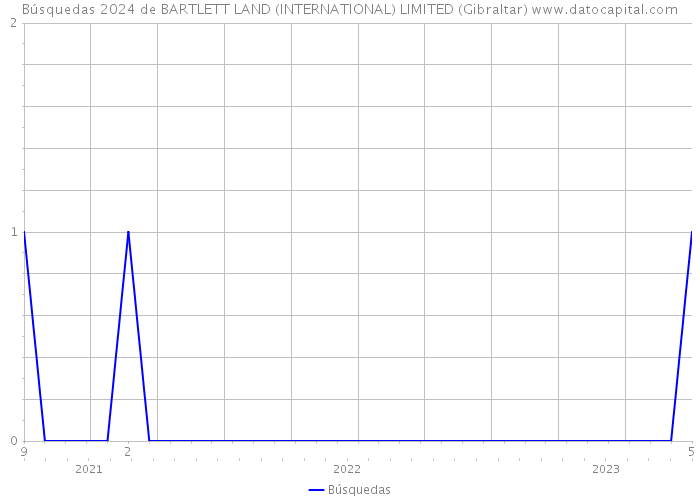Búsquedas 2024 de BARTLETT LAND (INTERNATIONAL) LIMITED (Gibraltar) 