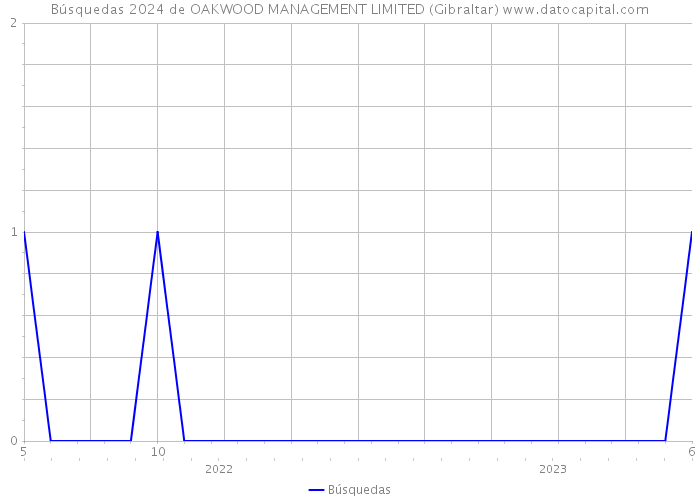 Búsquedas 2024 de OAKWOOD MANAGEMENT LIMITED (Gibraltar) 