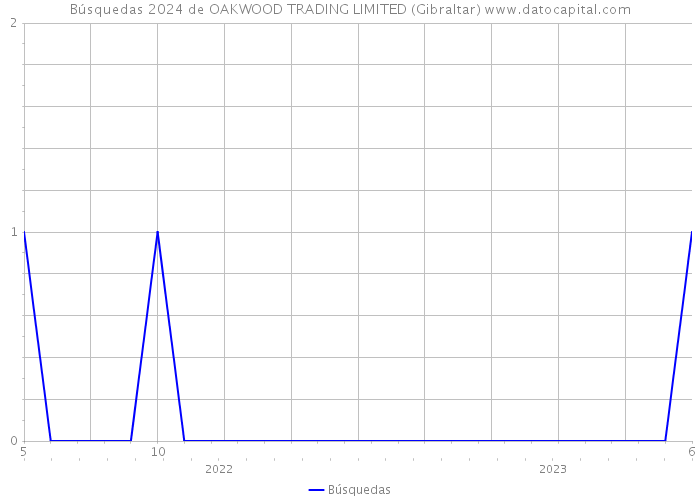 Búsquedas 2024 de OAKWOOD TRADING LIMITED (Gibraltar) 