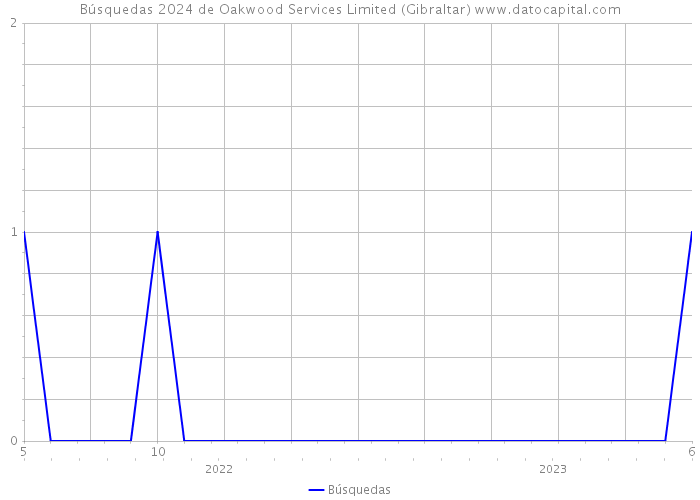 Búsquedas 2024 de Oakwood Services Limited (Gibraltar) 