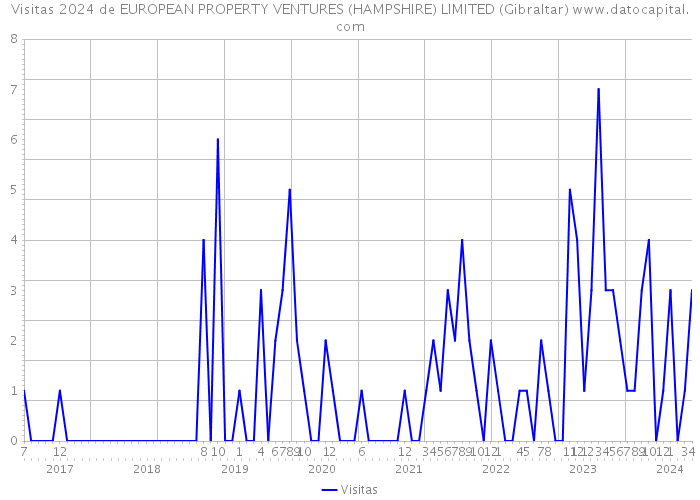 Visitas 2024 de EUROPEAN PROPERTY VENTURES (HAMPSHIRE) LIMITED (Gibraltar) 