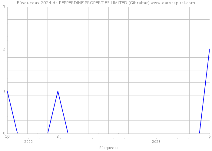 Búsquedas 2024 de PEPPERDINE PROPERTIES LIMITED (Gibraltar) 