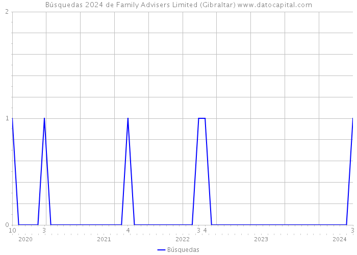 Búsquedas 2024 de Family Advisers Limited (Gibraltar) 