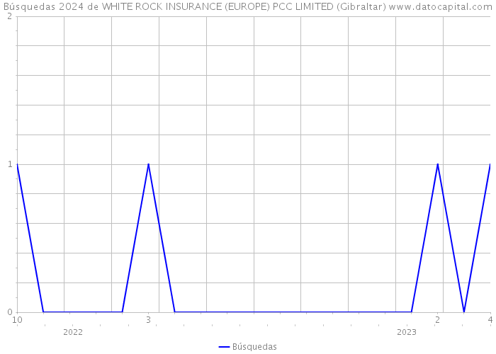 Búsquedas 2024 de WHITE ROCK INSURANCE (EUROPE) PCC LIMITED (Gibraltar) 