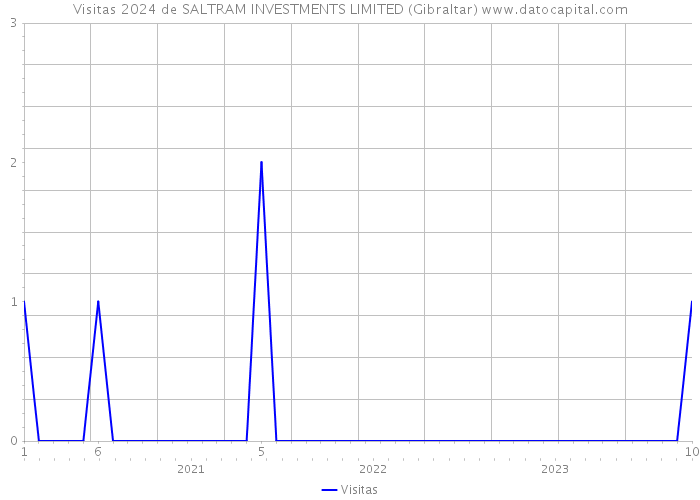Visitas 2024 de SALTRAM INVESTMENTS LIMITED (Gibraltar) 