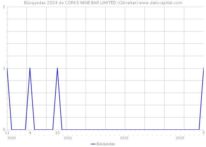 Búsquedas 2024 de CORKS WINE BAR LIMITED (Gibraltar) 