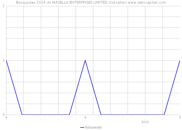 Búsquedas 2024 de MASELLA ENTERPRISES LIMITED (Gibraltar) 