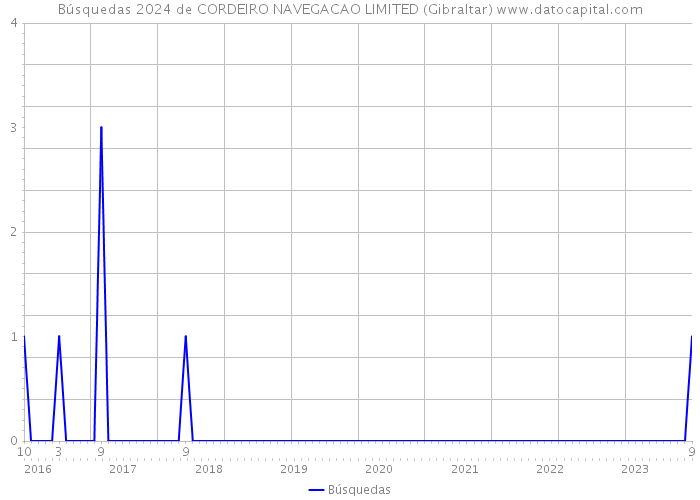 Búsquedas 2024 de CORDEIRO NAVEGACAO LIMITED (Gibraltar) 