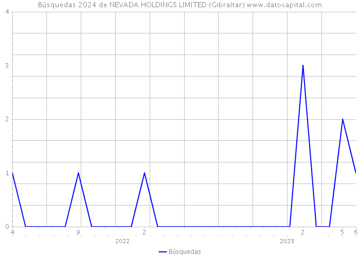 Búsquedas 2024 de NEVADA HOLDINGS LIMITED (Gibraltar) 