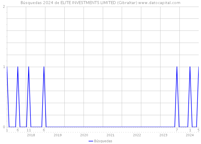 Búsquedas 2024 de ELITE INVESTMENTS LIMITED (Gibraltar) 