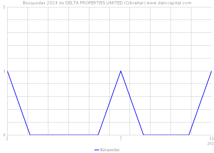 Búsquedas 2024 de DELTA PROPERTIES LIMITED (Gibraltar) 