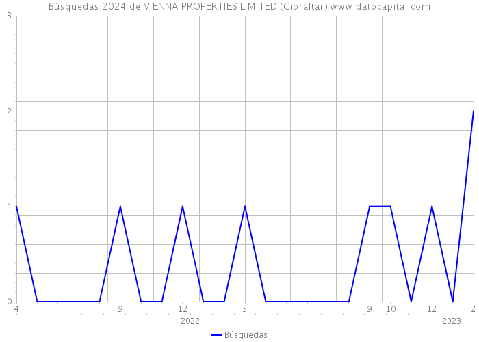 Búsquedas 2024 de VIENNA PROPERTIES LIMITED (Gibraltar) 