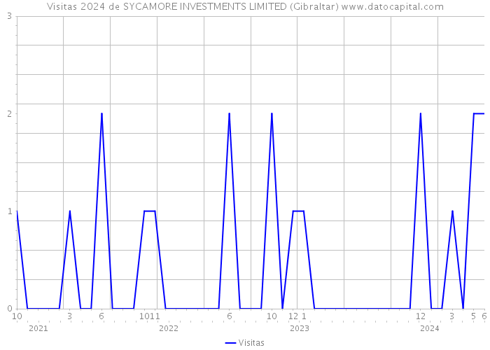 Visitas 2024 de SYCAMORE INVESTMENTS LIMITED (Gibraltar) 