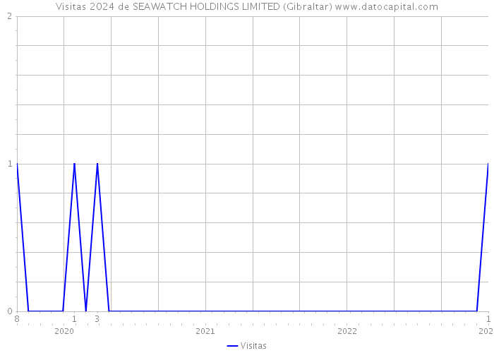 Visitas 2024 de SEAWATCH HOLDINGS LIMITED (Gibraltar) 