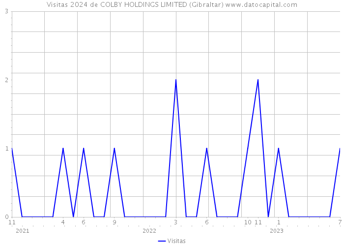 Visitas 2024 de COLBY HOLDINGS LIMITED (Gibraltar) 