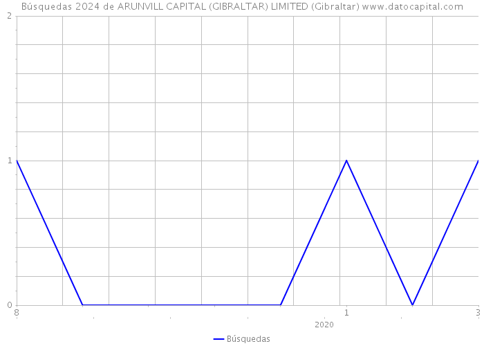 Búsquedas 2024 de ARUNVILL CAPITAL (GIBRALTAR) LIMITED (Gibraltar) 