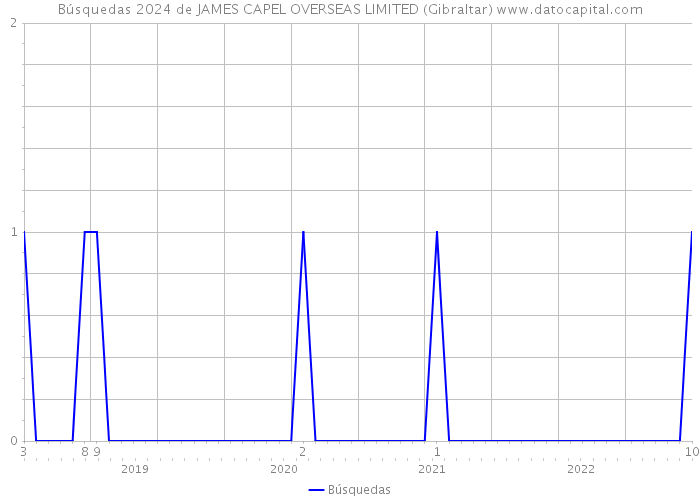 Búsquedas 2024 de JAMES CAPEL OVERSEAS LIMITED (Gibraltar) 