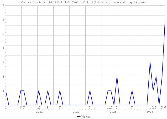 Visitas 2024 de FALCON UNIVERSAL LIMITED (Gibraltar) 