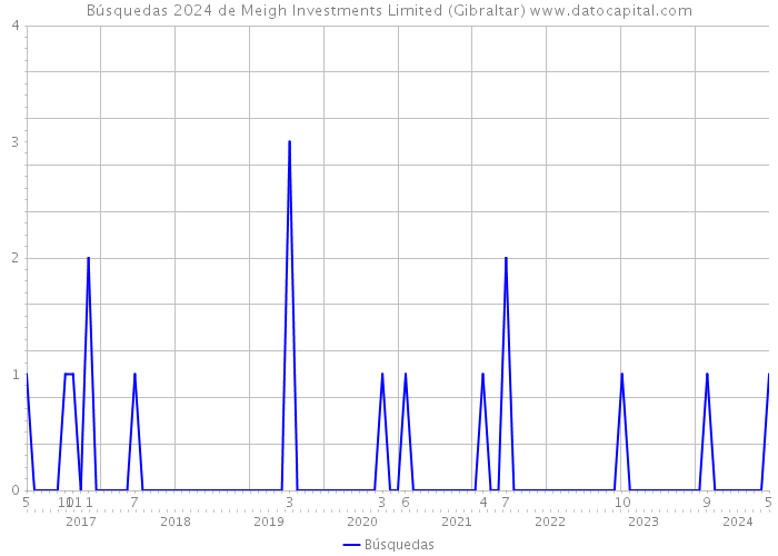 Búsquedas 2024 de Meigh Investments Limited (Gibraltar) 