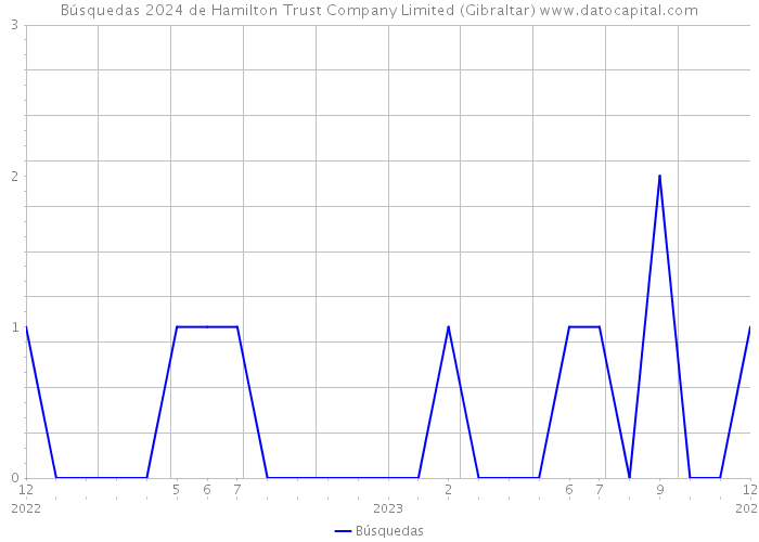 Búsquedas 2024 de Hamilton Trust Company Limited (Gibraltar) 