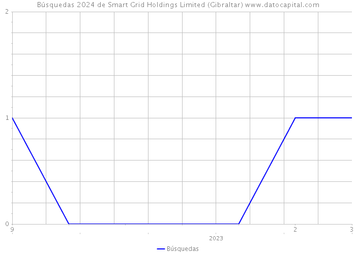 Búsquedas 2024 de Smart Grid Holdings Limited (Gibraltar) 