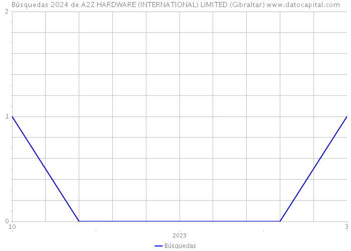 Búsquedas 2024 de A2Z HARDWARE (INTERNATIONAL) LIMITED (Gibraltar) 
