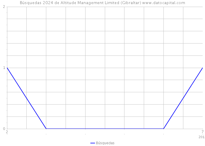 Búsquedas 2024 de Altitude Management Limited (Gibraltar) 