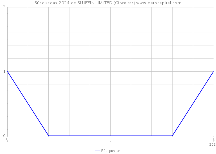 Búsquedas 2024 de BLUEFIN LIMITED (Gibraltar) 
