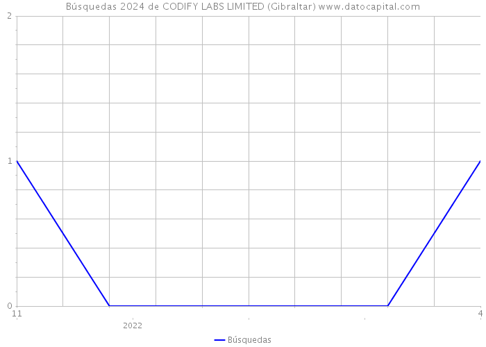 Búsquedas 2024 de CODIFY LABS LIMITED (Gibraltar) 