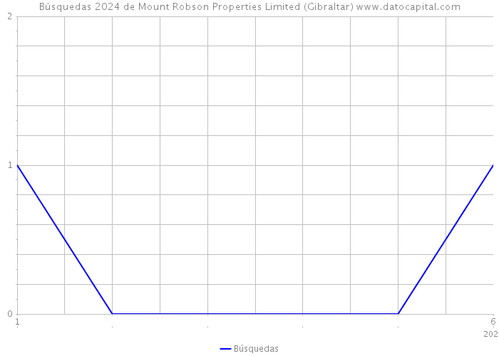 Búsquedas 2024 de Mount Robson Properties Limited (Gibraltar) 
