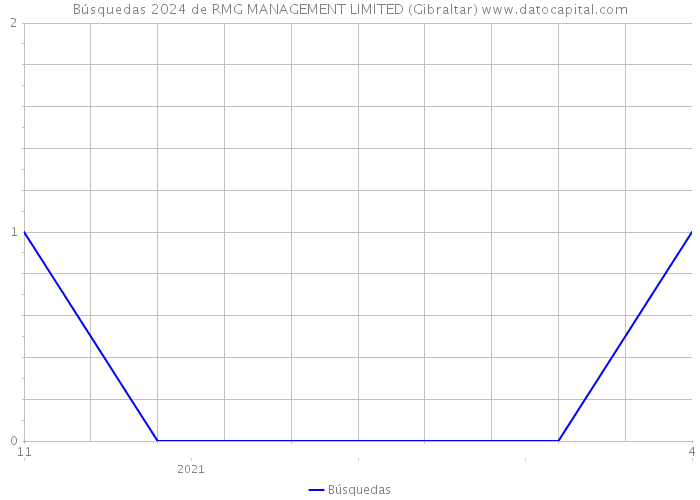 Búsquedas 2024 de RMG MANAGEMENT LIMITED (Gibraltar) 