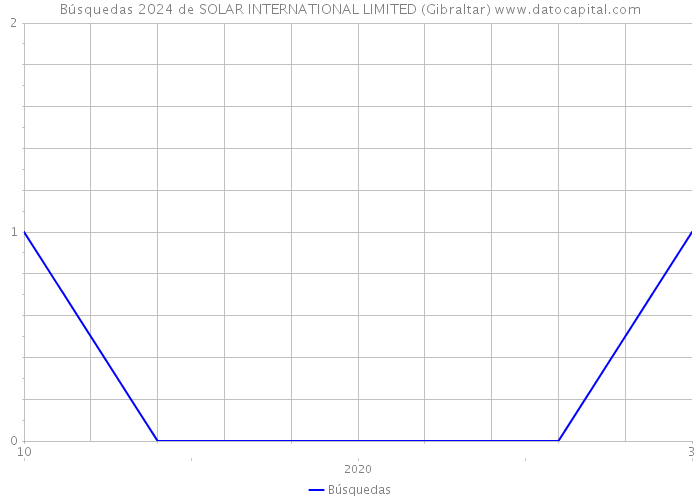 Búsquedas 2024 de SOLAR INTERNATIONAL LIMITED (Gibraltar) 