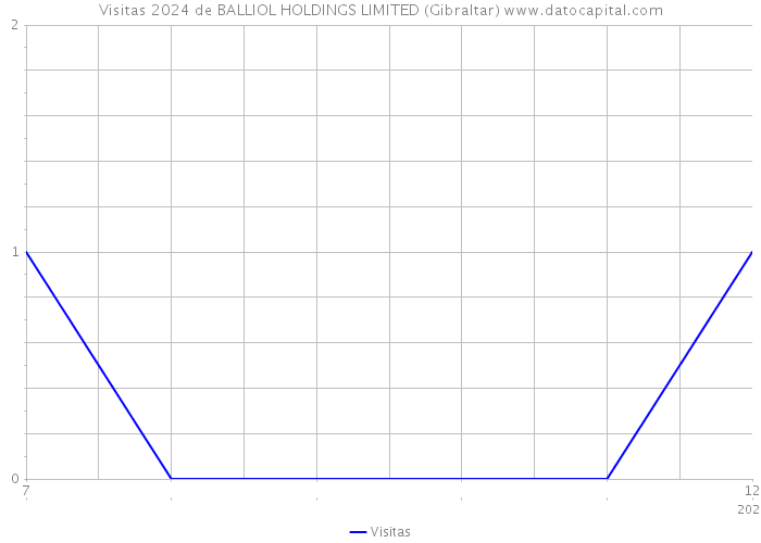 Visitas 2024 de BALLIOL HOLDINGS LIMITED (Gibraltar) 