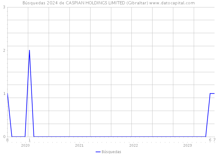 Búsquedas 2024 de CASPIAN HOLDINGS LIMITED (Gibraltar) 