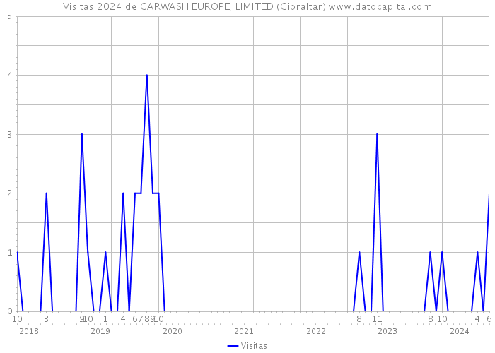 Visitas 2024 de CARWASH EUROPE, LIMITED (Gibraltar) 