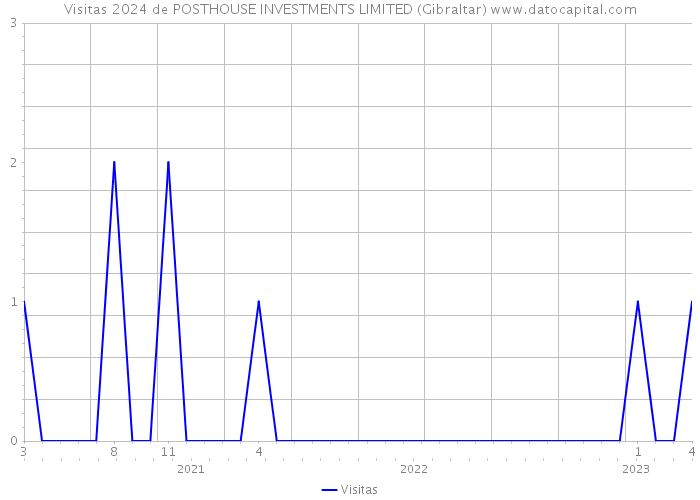 Visitas 2024 de POSTHOUSE INVESTMENTS LIMITED (Gibraltar) 