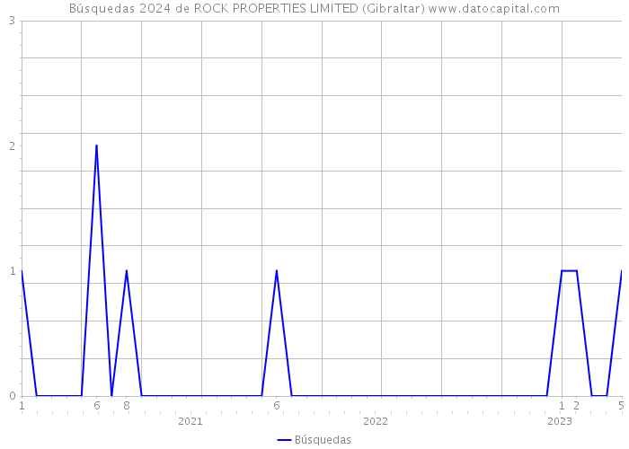 Búsquedas 2024 de ROCK PROPERTIES LIMITED (Gibraltar) 