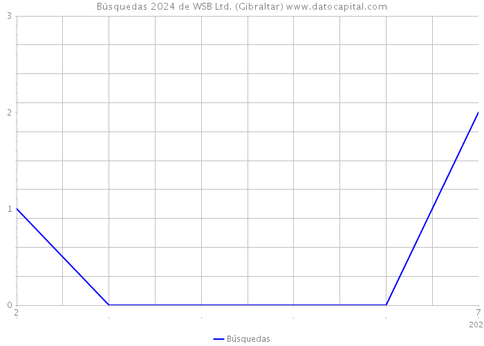 Búsquedas 2024 de WSB Ltd. (Gibraltar) 