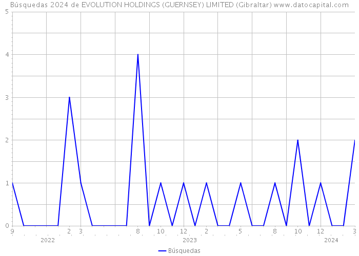 Búsquedas 2024 de EVOLUTION HOLDINGS (GUERNSEY) LIMITED (Gibraltar) 