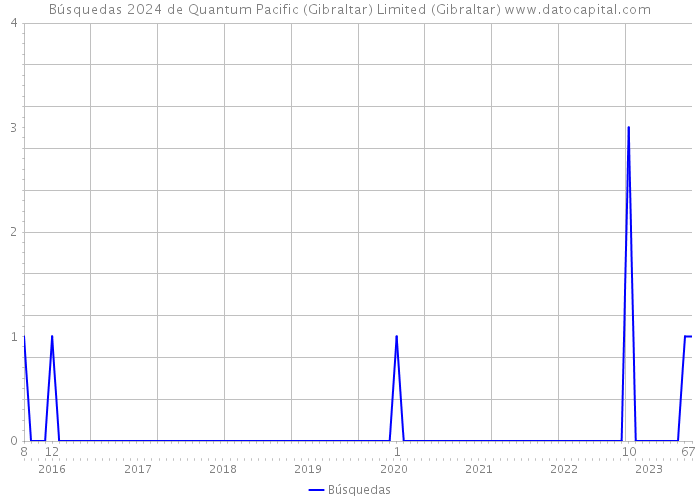 Búsquedas 2024 de Quantum Pacific (Gibraltar) Limited (Gibraltar) 
