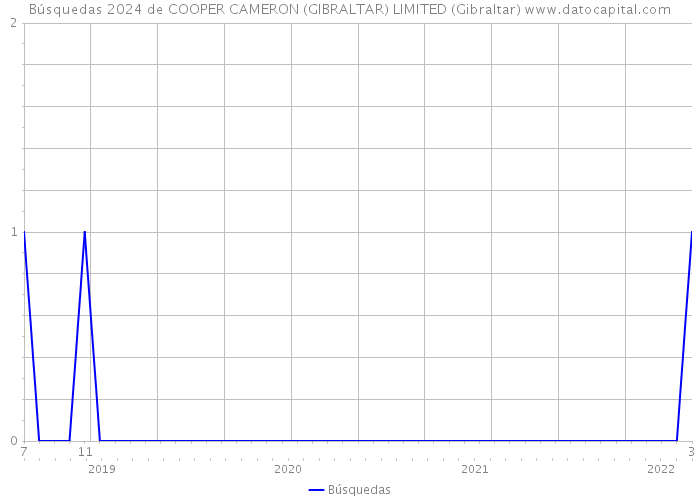 Búsquedas 2024 de COOPER CAMERON (GIBRALTAR) LIMITED (Gibraltar) 