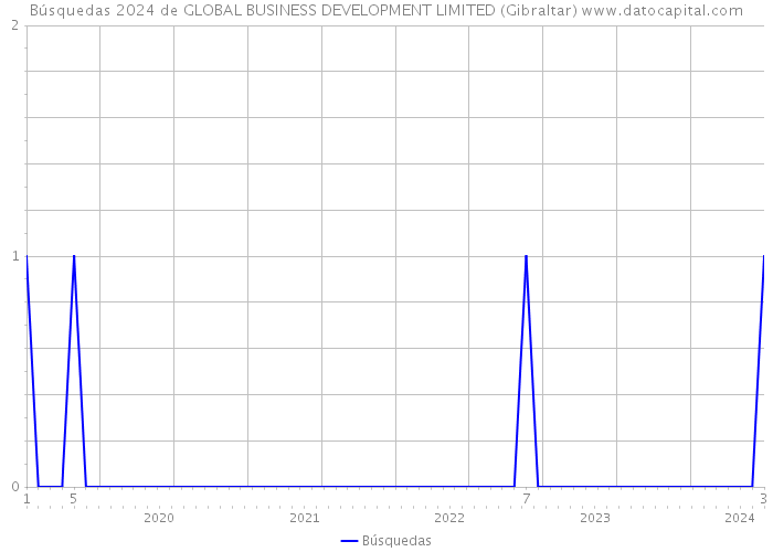 Búsquedas 2024 de GLOBAL BUSINESS DEVELOPMENT LIMITED (Gibraltar) 