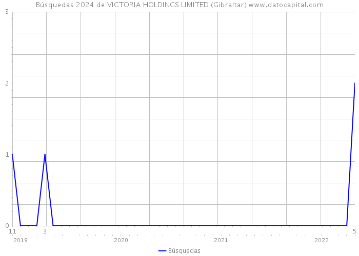 Búsquedas 2024 de VICTORIA HOLDINGS LIMITED (Gibraltar) 